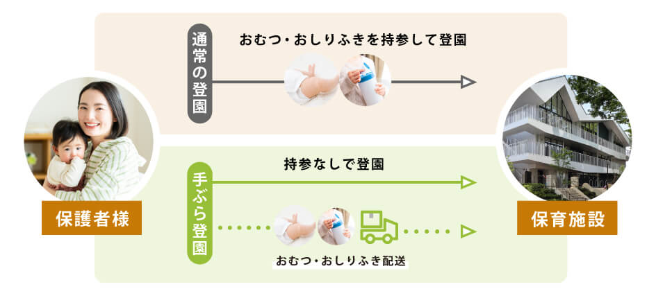 手ぶら登園の仕組み説明画像