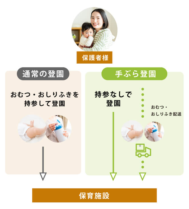 手ぶら登園の仕組み説明画像